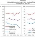 This graph is titled "Ideological Positions of Swing Voters, Presidential Candidates, and Party Bases, 1980-2012".