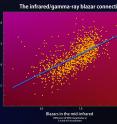 An analysis of blazar properties observed by the Wide-field Infrared Survey Explorer (WISE) and Fermi's Large Area Telescope (LAT) reveal a correlation in emissions from the mid-infrared to gamma rays, an energy range spanning a factor of 10 billion. When plotted by gamma-ray and mid-infrared colors, confirmed Fermi blazars (gold dots) form a unique band not shared by other sources beyond our galaxy. A blue line marks the best fit of these values. The relationship allows astronomers to identify potential new gamma-ray blazars by studying WISE infrared data.