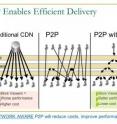 Data distribution under traditional, P2P and P4P architecture.