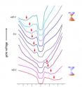 These STM electron tunneling spectra were obtained at the same physical location on a graphene surface held at different gate voltages. The vertical scale gives a measure of the energy-dependent graphene electron density of states; the different curves result from the different applied gate voltages. Changing the gate voltage allows the density of charge carriers in the graphene to be controllably varied. The red arrows indicate the measured tunnel current signal that occurs when electrons tunnel from the STM tip to the graphene Dirac point, a minimum in the graphene density of states.