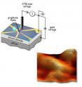 Under the STM tip a flake of graphene 50 microns (millionths of a meter) long rests on a substrate of silicon with a thin layer of silicon dioxide insulation (upper left). The graphene is contacted by gold electrodes, connected to outside experimental equipment and to the underlying silicon electrode, which is used to apply a gate voltage. At lower right, a topographical image of the graphene flake, 10 nanometers (billionths of a meter) across. Variations in height of one or two angstroms (ten-billionths of a meter) are likely caused by the roughness of the substrate.