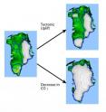 Computer models show that while (tectonic) uplift of the Rocky Mountains may have contributed to increased ice cover on Greenland, this change was small in comparison with the ice sheet caused by a decrease in carbon dioxide.