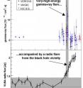 The chart below describes results of the study "Radio Imaging of the Very-High-Energy Gamma-Ray Emission Region in the Central Engine of a Radio Galaxy," which appears in the July 2 <i>Science</i> Express.

The upper panel shows the very-high-energy gamma-ray emission from the radio galaxy M87 during 2007-2008 measured with the VERITAS, H.E.S.S and MAGIC experiments. The regular gaps in the light curve correspond to phases of full moon during which no observations were possible. The vertical gray box indicates the time period of the strong flaring activity. The lower panel shows the radio flux as measured with the Very Long Baseline Array, which detects radio waves with high spatial precision, from a region very close to the supermassive black hole in M87.