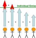 The Princeton proposal establishes a uniform "cap" on emissions that individuals should not exceed (represented by the green line). If, for example, an international treaty caps global emissions at a certain level, the necessary reductions in global emissions could be achieved if no individual's emissions could exceed a certain "cap." By counting the excess emissions of all the individuals who are projected to surpass the "cap" (red arrows), the proposal provides emissions reduction targets for each country (blue arrows). The Princeton proposal establishes a uniform "cap" on emissions that individuals should not exceed (represented by the green line). If, for example, an international treaty caps global emissions at a certain level, the necessary reductions in global emissions could be achieved if no individual's emissions could exceed a certain "cap." By counting the excess emissions of all the individuals who are projected to surpass the "cap" (red arrows), the proposal provides emissions reduction targets for each country (blue arrows).