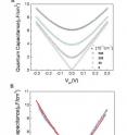 These are two plots of quantum capacitance as a function of potential. In a) various theoretical predictions of quantum capacitance are shown for graphene samples from pure, (the bottom V-shaped plot) to those above, indicating successively greater levels of impurity. In b) the red curve indicates theoretical prediction of quantum capacitance in graphene as a function of potential. The blue line shows the closely matching results of experimental measurements. Variations from theoretical ideal are the result of charged impurities in the graphene sample.