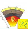 This artistic view of the Earth's interior shows hydrocarbons forming in the upper mantle and transported through deep faults to shallower depths in the Earth's crust. The inset shows a snapshot of the methane dissociation reaction studied in this work. This artistic view of the Earth's interior shows hydrocarbons forming in the upper mantle and transported through deep faults to shallower depths in the Earth's crust. The inset shows a snapshot of the methane dissociation reaction studied in this work.