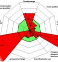 These are estimates of how the different control variables for seven planetary boundaries have changed from 1950 to present. The green shaded polygon represents the safe operating space. Human activities have already pushed the Earth system beyond three of the planet's biophysical thresholds, with consequences that are detrimental or even catastrophic for large parts of the world; six others may well be crossed in the next decades, conclude 29 European, Australian and US scientists in an article in the September 24 issue of the scientific journal <i>Nature</i>. These are estimates of how the different control variables for seven planetary boundaries have changed from 1950 to present. The green shaded polygon represents the safe operating space. Human activities have already pushed the Earth system beyond three of the planet's biophysical thresholds, with consequences that are detrimental or even catastrophic for large parts of the world; six others may well be crossed in the next decades, conclude 29 European, Australian and US scientists in an article in the September 24 issue of the scientific journal <i>Nature</i>.