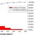 This represents the concentrations of radon in Torrelodones houses. WHO recommends no more than 100 Bq/m3.
