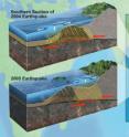 Researchers found differences between the rocks in the regions where the 2004 and 2005 Sumatran earthquakes occurred.  In the southern part of the region where the 2004 earthquake occurred, the earthquake rupture began closer to shore and did not reach as far seaward. Comparatively, the 2005 earthquake ruptured farther seaward beneath a thick wedge of compacted sedimentary rocks. These differences help explain why the 2004 earthquake and ensuing tsunami were more severe than subsequent events in 2005.