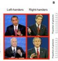 These are examples of one-handed gestures produced by the 2004 and 2008 US
presidential candidates. Right-handers associated right-hand gestures
more with positive speech and left-hand gestures with negative speech. Left-handers showed the opposite pattern.
