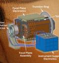 The UA's High Resolution Stereo Color Imager, or HiSCI, features an innovative rotation drive for three-dimensional imaging. As the instrument orbits the Red Planet, it snaps pictures once a feature of interest on the surface below comes into view. HiSCI then swings around and takes more pictures of the feature as it passes overhead.