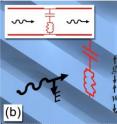 When the plane of the electric field crosses both the nanorods and the gaps, the circuit is wired in series. When the plane of the electric field crosses both the nanorods and the gaps, the circuit is wired in series.