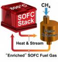 Pacific Northwest National Laboratory developed this highly efficient, small-scale solid oxide fuel cell system that features PNNL-developed microchannel technology and two unusual processes, called external steam reforming and fuel recycling.
