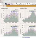 The Texas Pandemic Flu Forecasting tool predicts hospitalizations regionally and state-wide based on various indicators including ILI surveillance data, Google flu trends, absolute humidity and school calendar data.