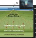 A schematic cross section of the Earth's interior below oceanic ridges shows the conditions of magma generation. Through experimentation on mantle rocks, Rice University researchers found evidence that magma forms as deep as 250 kilometers inside the Earth's, much deeper than previously thought. Such melting would help explain apparent geophysical and geochemical contradictions that have puzzled geologists for years. A schematic cross section of the Earth's interior below oceanic ridges shows the conditions of magma generation. Through experimentation on mantle rocks, Rice University researchers found evidence that magma forms as deep as 250 kilometers inside the Earth's, much deeper than previously thought. Such melting would help explain apparent geophysical and geochemical contradictions that have puzzled geologists for years.
