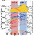 Numerical simulations illustrate that fault segments can move slowly and stably over long periods of time and later host large earthquakes. Dashed lines represent slow slip every 50 years along a cross-section of the fault, with the numbers indicating the simulated time in years. Earthquakes are shown by solid lines plotted every second. The area marked patch B can both slip slowly (e.g., dashed lines above the 4,500 year mark) and participate in large earthquakes (e.g., yellow event).