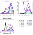 Research by Arizona State University scientists tracked the number of flu cases by week for the past 16 years. Their studies suggest there is a trend toward earlier and more severe flu seasons with potential link climate change. Research by Arizona State University scientists tracked the number of flu cases by week for the past 16 years. Their studies suggest there is a trend toward earlier and more severe flu seasons with potential link climate change.