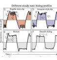 Steady-state sliding profiles illustrate the different types of friction. Smooth sliding (F) illustrates very low friction forces, while the jagged profile of regular stick-slip friction (C), shows how surfaces stick, slide, and then stick again repeatedly.