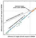 A three-isotope plot of oxygen begins with the Earth-standard mean ocean water ratio (SMOW). Departures from SMOW in the fractions of oxygen-17 (vertical axis) and oxygen-18 (horizontal axis) fall along a slope of about one-half, a sign of processes solely dependent on the differing isotope masses. In meteorites and other interplanetary sources, differing oxygen ratios fall on a different slope, signaling chemical processes as well as physical ones. A three-isotope plot of oxygen begins with the Earth-standard mean ocean water ratio (SMOW). Departures from SMOW in the fractions of oxygen-17 (vertical axis) and oxygen-18 (horizontal axis) fall along a slope of about one-half, a sign of processes solely dependent on the differing isotope masses. In meteorites and other interplanetary sources, differing oxygen ratios fall on a different slope, signaling chemical processes as well as physical ones.