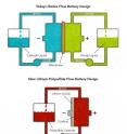 These diagrams compare Stanford/SLAC's new lithium-polysulfide flow battery design with conventional "redox" flow batteries. The new flow battery uses only one tank and pump and uses a simple coating instead of an expensive membrane to separate the anode and cathode.