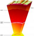 This artist's view depicts the different layers of the Earth and their representative temperatures: crust, upper and lower mantle (brown to red), liquid outer core (orange) and solid inner core (yellow). The pressure at the border between the liquid and the solid core (highlighted) is 3.3 million atmospheres, with a temperature now confirmed as 6000 degrees Celsius.