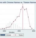 The average elevation of the 1,960 towns examined was 12,500 feet (3,810 meters) above sea level and only 23 percent had a Han Chinese name. The number of Tibetan town names (dotted line) does not drop off until 17,000 feet (5,200 meters) above sea level after peaking at 14,760 feet (4,500 meters) (vertical red line). The average elevation of the 1,960 towns examined was 12,500 feet (3,810 meters) above sea level and only 23 percent had a Han Chinese name. The number of Tibetan town names (dotted line) does not drop off until 17,000 feet (5,200 meters) above sea level after peaking at 14,760 feet (4,500 meters) (vertical red line).