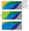 This illustration shows how quickly a drop of mercury released into the atmosphere (top row), soil (middle), or ocean (bottom) finds its way to the soil (green), ocean (blue), or atmosphere (yellow), over time (left to right). It can take hundreds of years for the mercury to be locked away in the deep ocean or minerals.