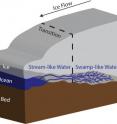 This is a figure showing transition from swamp-like water to stream-like water beneath Thwaites Glacier, West Antarctica.