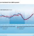 This shows time series of the sea surface temperature (blue) and the heat flux (red) in the North Atlantic from 1880 to 2010. This shows time series of the sea surface temperature (blue) and the heat flux (red) in the North Atlantic from 1880 to 2010.