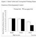 Dartmouth researchers have found that children growing up in rural poverty score significantly lower on visual working memory tests than their urban counterparts. However, children in urban poverty score slightly lower on tests of verbal working memory. Dartmouth researchers have found that children growing up in rural poverty score significantly lower on visual working memory tests than their urban counterparts. However, children in urban poverty score slightly lower on tests of verbal working memory.