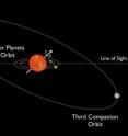 The Kepler-56 planetary system features two inner planets orbiting at a severe tilt to their host star -- even though there's no "hot Jupiter" in the system.