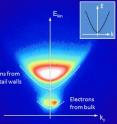 The kinetic energy distribution of emitted photoelectrons when a sample is illuminated with X-rays at 641.2 eV. Electrons emitted at domain walls with enhanced electronic conduction in ErMnO3 travel with more kinetic energy, giving the walls a distinct appearance in X-PEEM images. The kinetic energy distribution of emitted photoelectrons when a sample is illuminated with X-rays at 641.2 eV. Electrons emitted at domain walls with enhanced electronic conduction in ErMnO3 travel with more kinetic energy, giving the walls a distinct appearance in X-PEEM images.