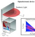 This is an optoelectronic device formed of multiple quantum wells, whose design is optimised to maximise the dipole and thus its efficiency, emitting terahertz light. This is an optoelectronic device formed of multiple quantum wells, whose design is optimised to maximise the dipole and thus its efficiency, emitting terahertz light.