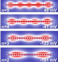 This image shows quantized electron states, for quantum numbers n = 1 to 6, of a linear quantum dot consisting of 22 indium atoms positioned on the surface of an InAs crystal. This image shows quantized electron states, for quantum numbers n = 1 to 6, of a linear quantum dot consisting of 22 indium atoms positioned on the surface of an InAs crystal.