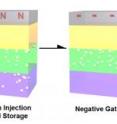 During fabrication, the annealing process injects hydrogen ions into thin films of samarium nickelate (SNO) and yttrium-doped barium zirconate (BYZ). During operation, an electric field moves the charges from one layer to the other, and the influx or loss of electrons modulates the band gap in the SNO, resulting in a very dramatic change in conductivity. During fabrication, the annealing process injects hydrogen ions into thin films of samarium nickelate (SNO) and yttrium-doped barium zirconate (BYZ). During operation, an electric field moves the charges from one layer to the other, and the influx or loss of electrons modulates the band gap in the SNO, resulting in a very dramatic change in conductivity.