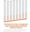 Researchers found that from 2002 to 2009, the rate of type 1 diabetes rose from 24.4 per 100,000 youth in the first year of the study to 27.4 per 100,000 youth in the last year of the study. Researchers found that from 2002 to 2009, the rate of type 1 diabetes rose from 24.4 per 100,000 youth in the first year of the study to 27.4 per 100,000 youth in the last year of the study.