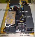 The SPICAV system (Spectroscopy for the Investigation of the Characteristics of the Atmosphere of Venus) consisted of two spectrometers, an infrared one, created by Russian specialists, and an ultraviolet one, made by French scientists. Atmospheric temperatures were taken in the UV channel using the stellar occultation method, wherein a spectrometer captures the light emitted by a star as it goes behind a planet. The starlight radiates through the planet's atmosphere, whose characteristics can be retrieved based on the spectrum produced.