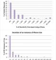 Most north Seattle caregivers spent a small fraction of their playground time on a cell phone, and interactions were most often brief.
