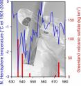 Strong and widespread cooling occurred in the immediate aftermath of large volcanic eruptions as indicated by ice cores from Greenland. Strong and widespread cooling occurred in the immediate aftermath of large volcanic eruptions as indicated by ice cores from Greenland.
