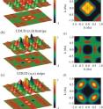 Model electron spin maps show the iron-tellurium-sulfur material. The left-hand column, a-c, shows three models of electron spin correlations, with the red and green colors of the peaks and corresponding planar projections below each model representing oppositely oriented spins. The images on the right, d-f, show the resulting neutron scattering patterns for each case. Starting at a, which represents the dominant correlations at high temperature, notice how the spins form alternating squares like a checkerboard in the planar projection, and how the "square dance partners" of the pattern change to diagonals in (b), which occurs on cooling to low temperature, and finally to alternating stripes stipulated to exist in a good superconductor (c). Model electron spin maps show the iron-tellurium-sulfur material. The left-hand column, a-c, shows three models of electron spin correlations, with the red and green colors of the peaks and corresponding planar projections below each model representing oppositely oriented spins. The images on the right, d-f, show the resulting neutron scattering patterns for each case. Starting at a, which represents the dominant correlations at high temperature, notice how the spins form alternating squares like a checkerboard in the planar projection, and how the "square dance partners" of the pattern change to diagonals in (b), which occurs on cooling to low temperature, and finally to alternating stripes stipulated to exist in a good superconductor (c).
