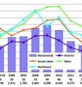 This chart shows generation-weighted average levelized wind PPA prices by PPA execution date and region.