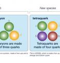 A chart compares mesons, composed of two quarks; baryons, composed of three quarks; and the lesser understood tetraquark, composed of four quarks.