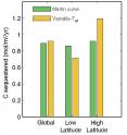 Green bars use the previous assumption of a constant transfer rate to show roughly equal amounts of carbon storage at the low and high latitudes. The yellow bars, which use the new variable transfer rate, show that the polar high-latitude oceans move significantly more carbon to long-term storage.